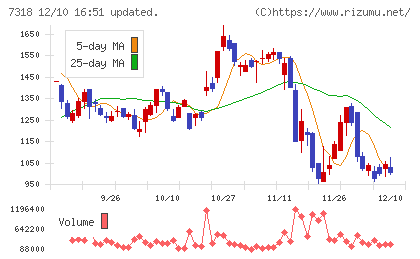 セレンディップ・ホールディングスチャート