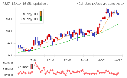 第四北越フィナンシャルグループチャート