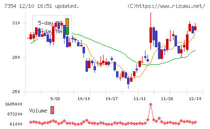 ダイレクトマーケティングミックスチャート