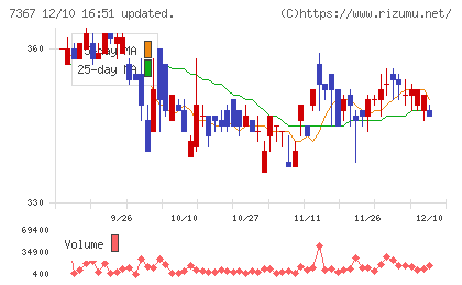 セルムチャート