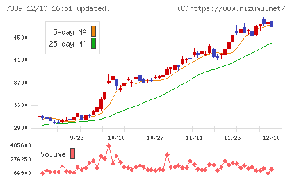 あいちフィナンシャルグループチャート