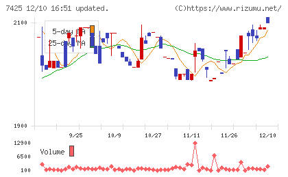 初穂商事チャート