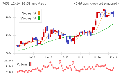 松田産業チャート