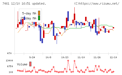 キムラチャート