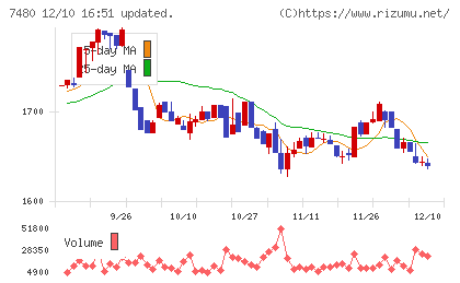 スズデンチャート