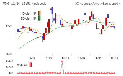 アイエーグループチャート