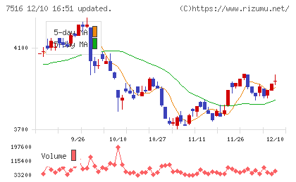 コーナン商事チャート