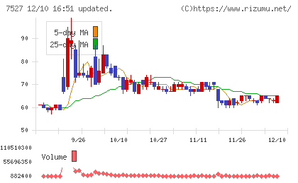 システムソフトチャート