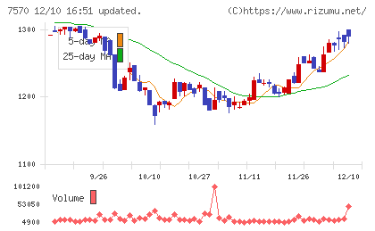 橋本総業ホールディングスチャート