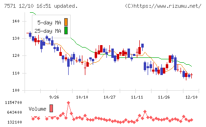 ヤマノホールディングスチャート