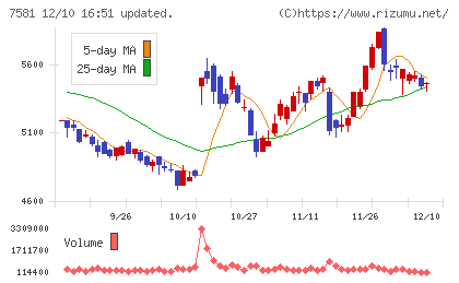 サイゼリヤチャート