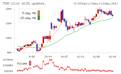 ＩＤＯＭチャート