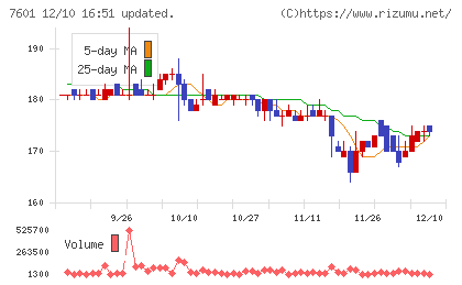 ポプラチャート