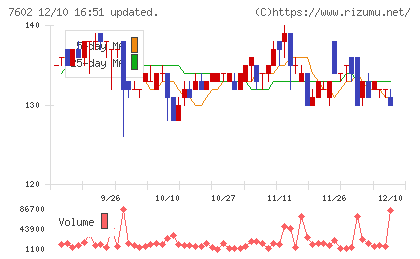 レダックスチャート