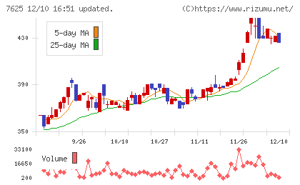 グローバルダイニングチャート