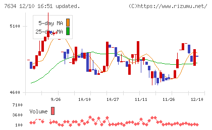 星医療酸器チャート