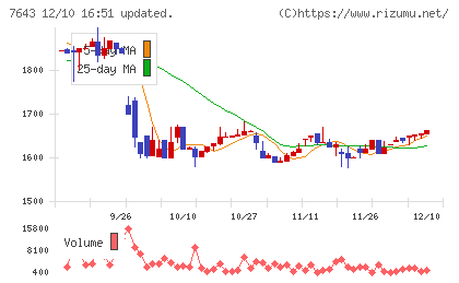 ダイイチチャート