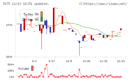 セントラルフォレストグループチャート