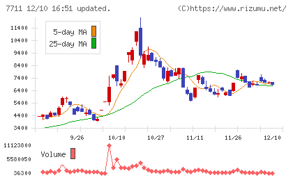 助川電気工業チャート
