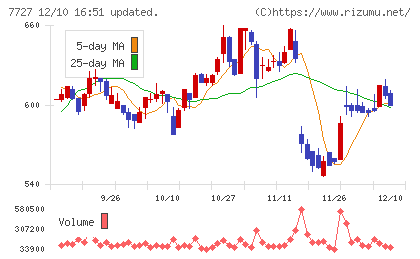 オーバルチャート