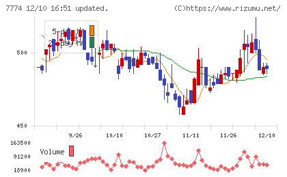 ジャパン・ティッシュエンジニアリングチャート