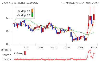 ＣＹＢＥＲＤＹＮＥチャート