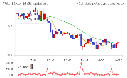 ドリームベッドチャート