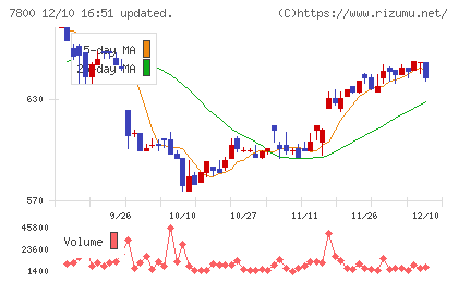 アミファチャート