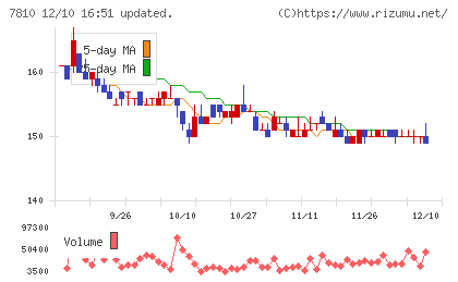 クロスフォーチャート
