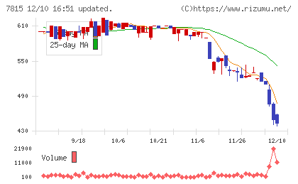 東京ボード工業チャート