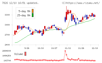 フルヤ金属チャート