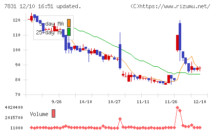 ウイルコホールディングスチャート