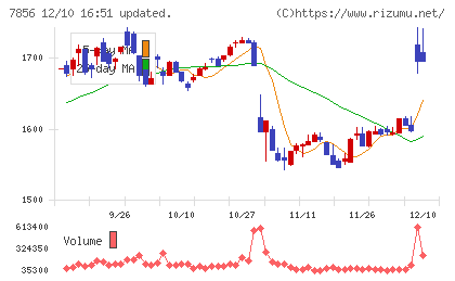 萩原工業チャート