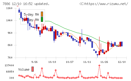ヤマト モビリティ & Mfg.チャート