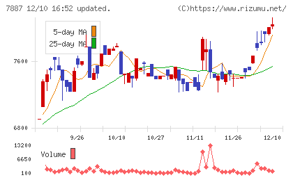 南海プライウッドチャート