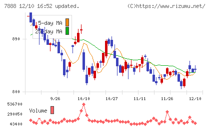三光合成チャート