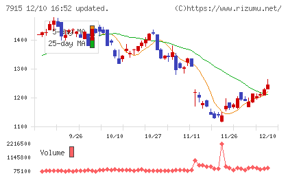 ＮＩＳＳＨＡチャート