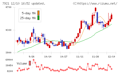 ＴＡＫＡＲＡ　＆　ＣＯＭＰＡＮＹチャート