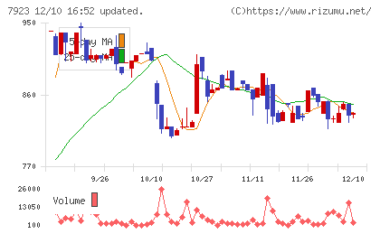 トーインチャート