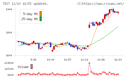ムトー精工チャート
