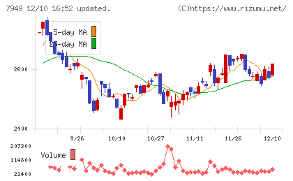 小松ウオール工業チャート