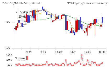 フジコピアンチャート