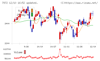 イトーキチャート