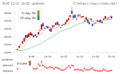 東京エレクトロンチャート