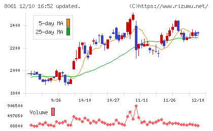 西華産業チャート