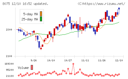 神鋼商事チャート