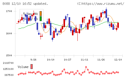岩谷産業チャート