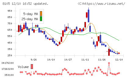Ｂｉｔｃｏｉｎ　Ｊａｐａｎチャート