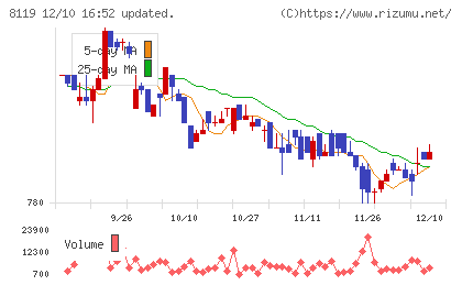 三栄コーポレーションチャート