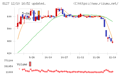 ヤマト インターナショナルチャート